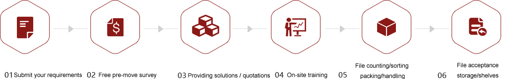 File Relocation Service Process